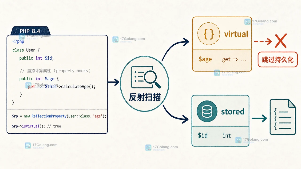 PHP 8.4 ReflectionProperty isVirtual 将虚拟属性与普通存储属性分流的二维技术插画