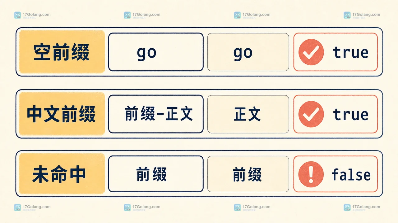 Go strings.CutPrefix 空前缀、中文前缀和未匹配输入的测试核对场景