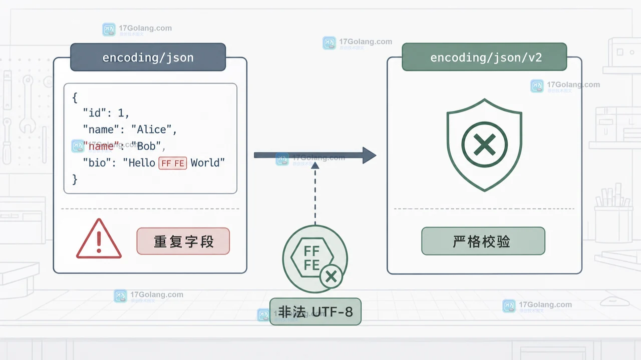 Go 1.27 encoding/json 与 encoding/json/v2 在重复字段和非法 UTF-8 边界上的差异对照