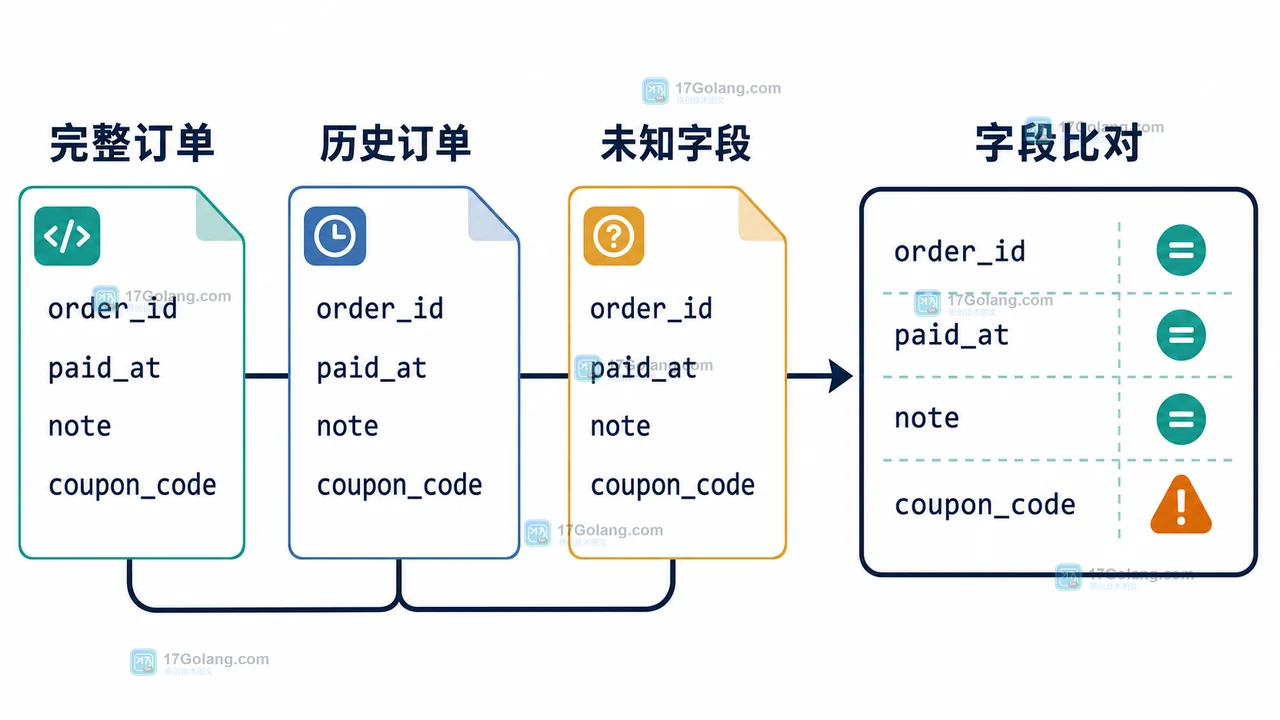 Go JSON 兼容回放测试中三类样本和字段差异核对面板