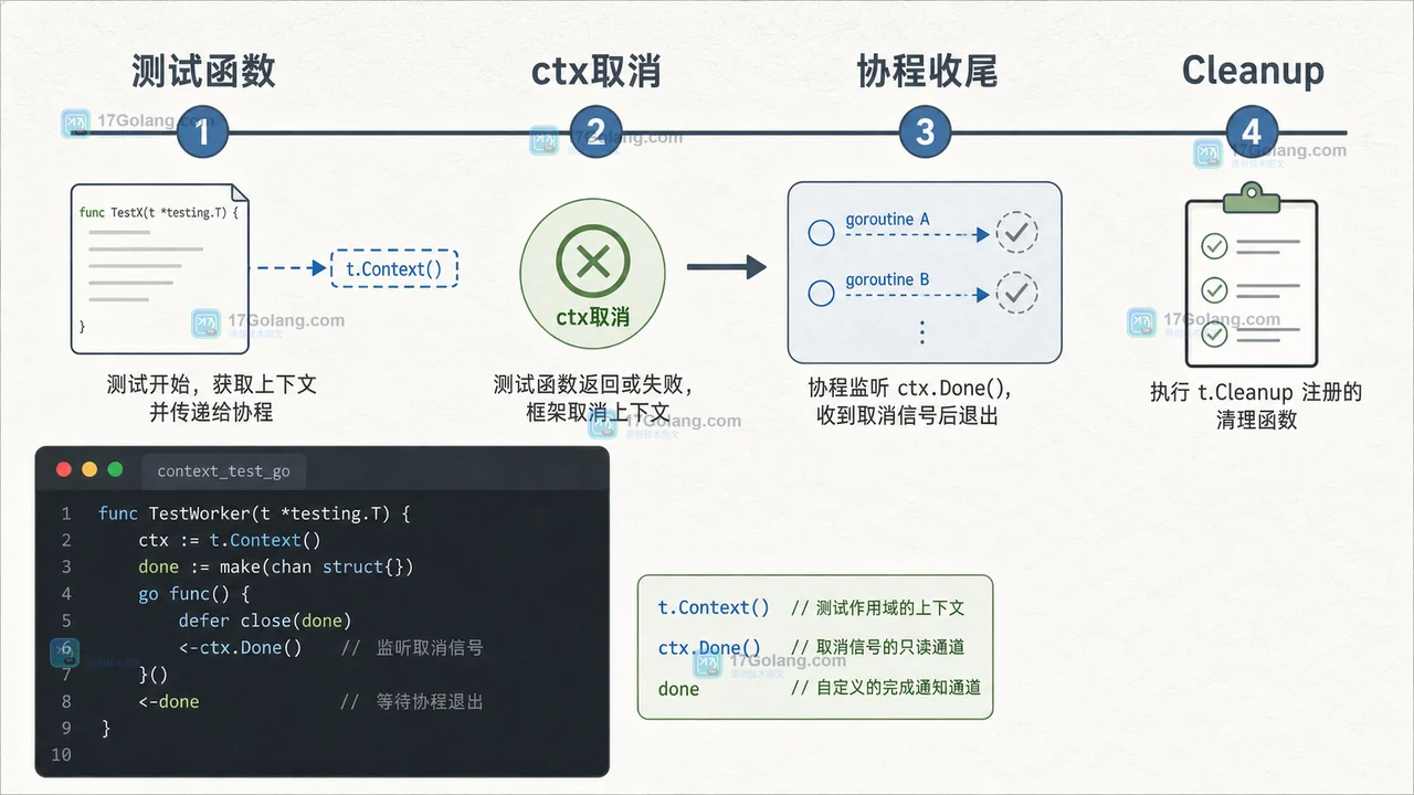Go testing.T.Context 测试函数结束后取消上下文，后台 goroutine 进入 Cleanup 前完成收尾的时序插画