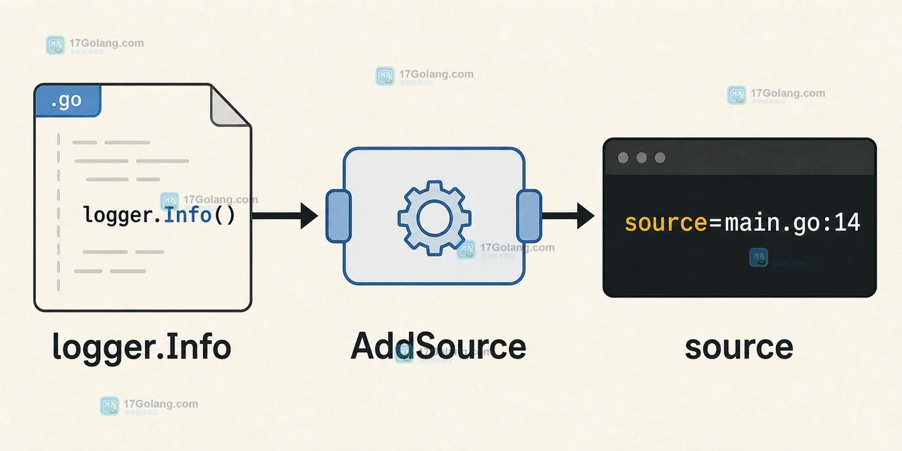Go slog.HandlerOptions.AddSource 为什么会影响日志定位：调用点、性能与安全边界