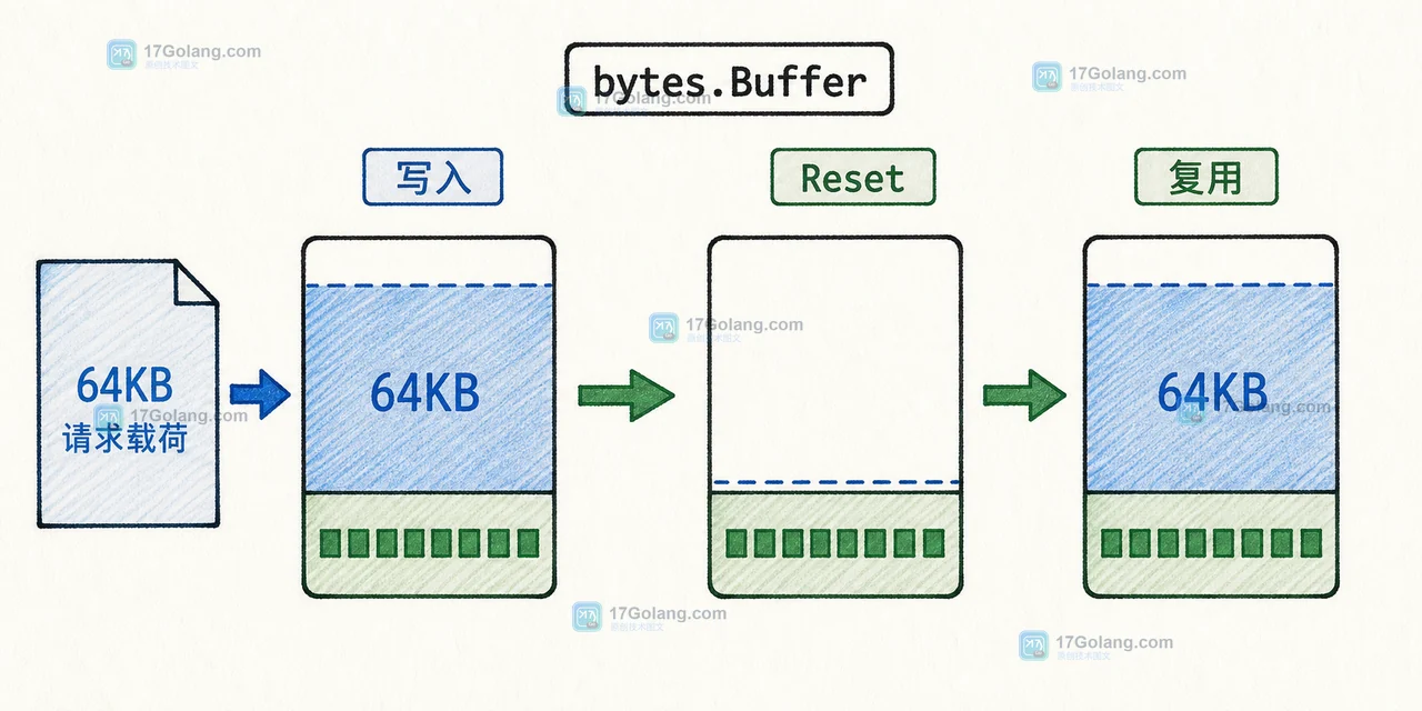 Go bytes.Buffer 写入后执行 Reset,数据长度归零但底层容量保留并在下一次写入时复用