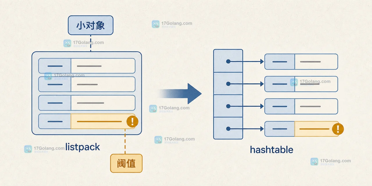 Redis Hash 因为字段值超过阈值从 listpack 转为 hashtable 的前后对比插画
