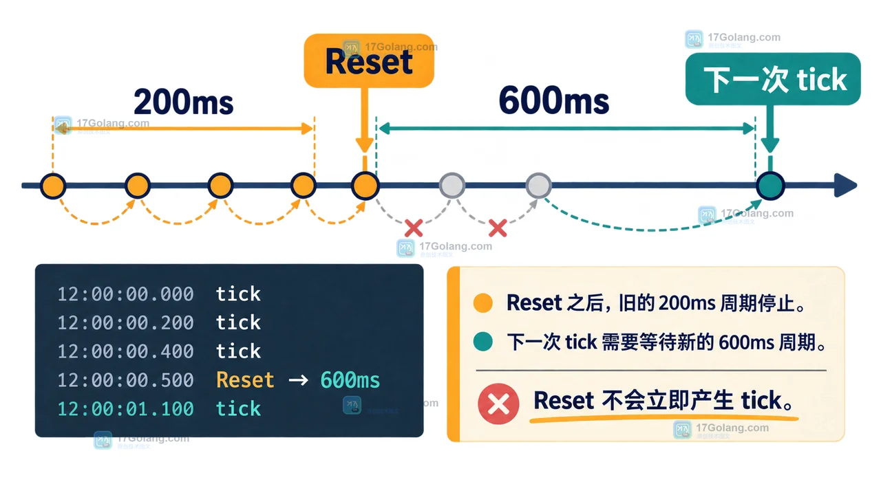 Go time.Ticker.Reset 从 200ms 切换到 600ms 后重新等待下一次 tick 的二维工程证据插画