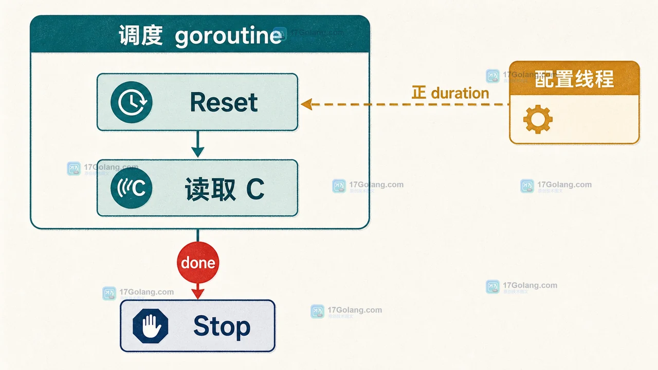 Go Ticker 由单个调度 goroutine 串行处理周期配置与 C 通道读取的并发边界插画