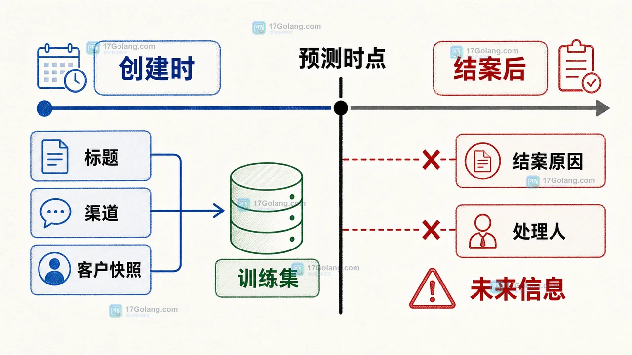 AI评测集时间线:创建时可用字段进入训练,结案后的字段被挡在预测边界之外