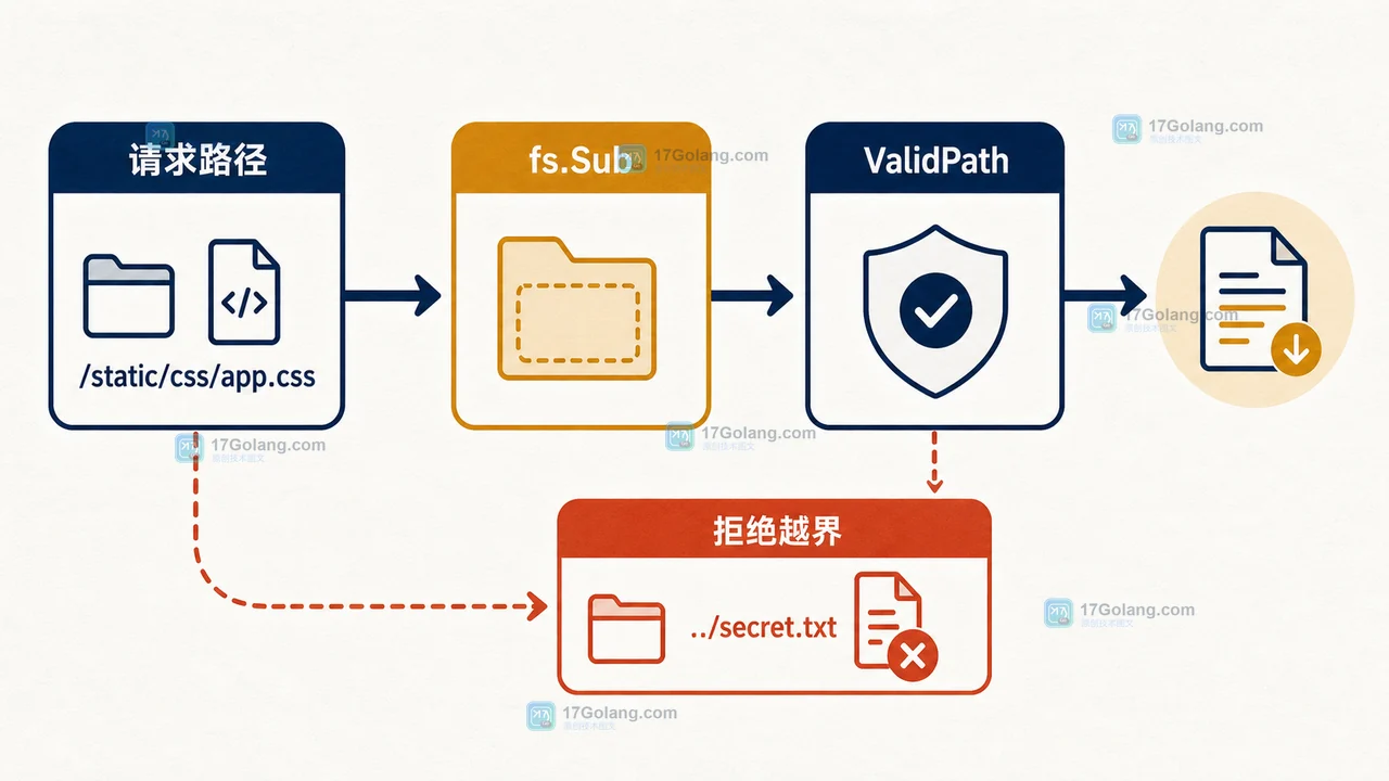 Go os.DirFS 如何安全暴露子目录：路径清理、Open 语义与测试边界