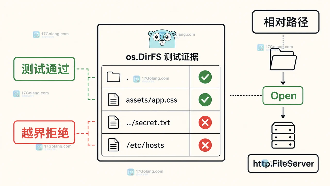 Go os.DirFS 测试中相对路径通过、越界路径拒绝的工程证据