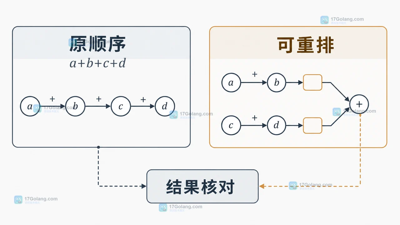 Rust 1.98 普通浮点求和保持原顺序与 algebraic_add 允许重排的边界对照