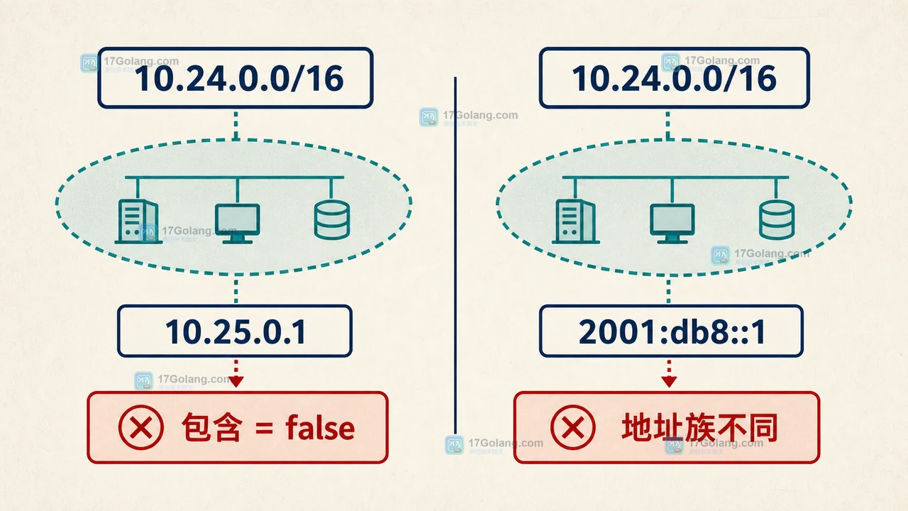 Go netip Prefix 的地址族、Masked 规范化与边界测试关系