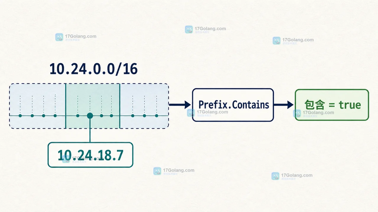 Go netip Prefix Contains 从配置网段到请求地址的包含判断流程