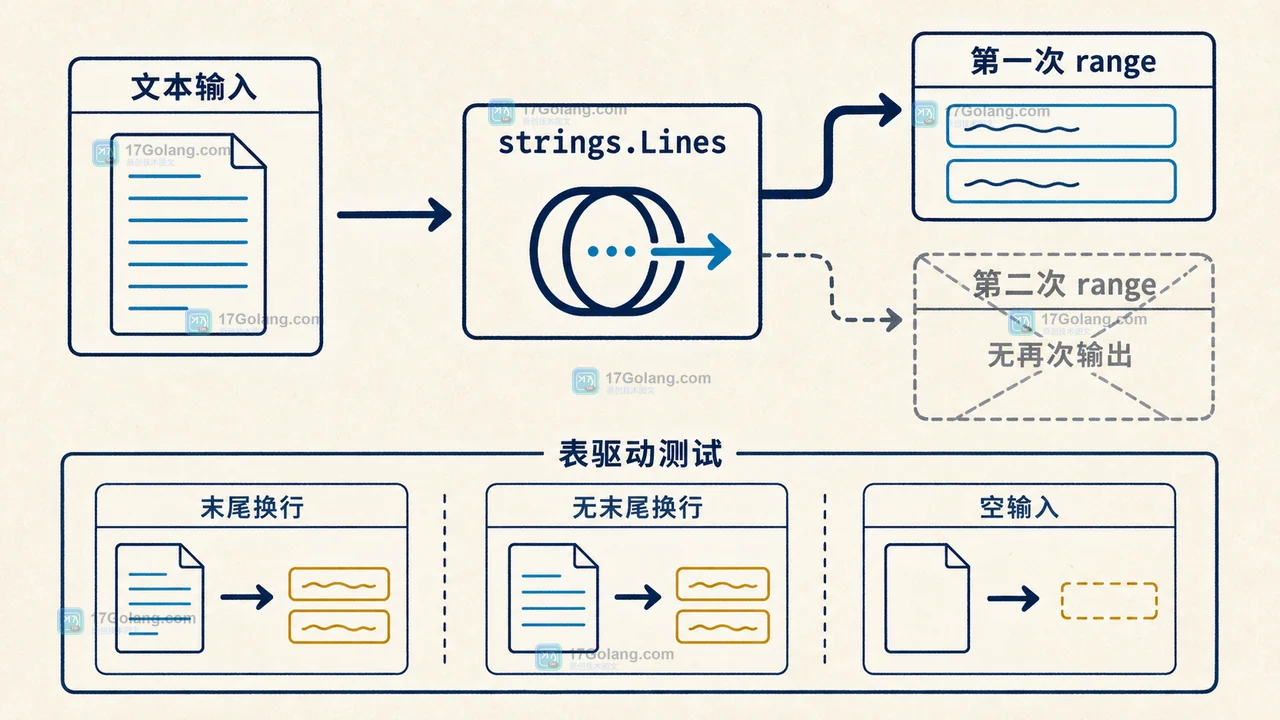 Go strings.Lines 一次性迭代器从输入文本到单次消费和测试核对的关系