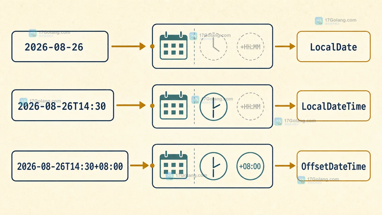 Java DateTimeFormatterBuilder 将日期、日期时间和偏移日期时间按信息完整度分流