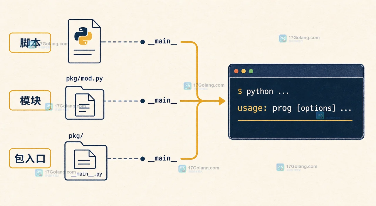 Python 3.14 argparse 从脚本、模块和包入口到帮助文本程序名的启动路径插图