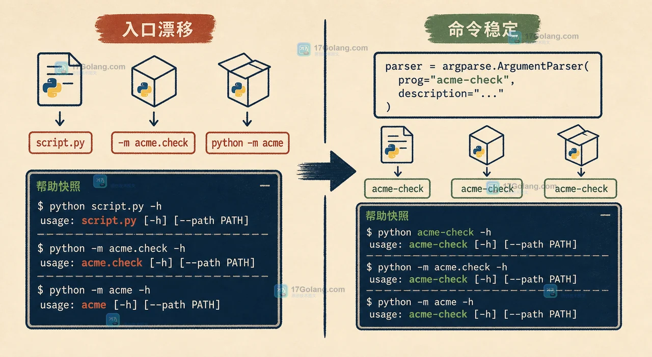 Python argparse 显式 prog 固定对外命令名并稳定帮助快照的迁移前后插图