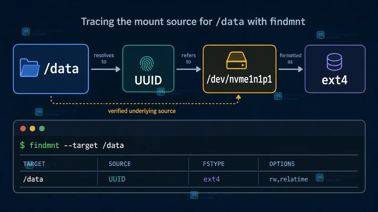 findmnt 从目标目录追溯到 UUID、块设备和文件系统的来源链路