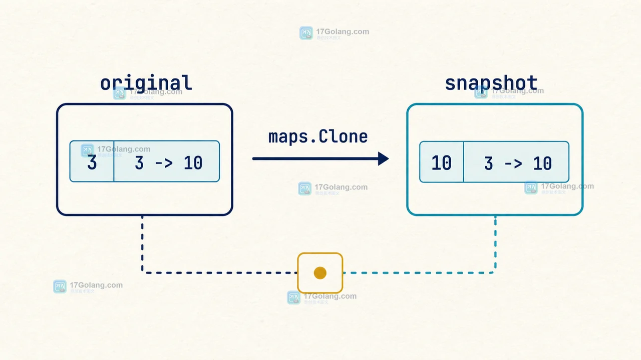 Go maps.Clone 怎么复制映射：嵌套引用、空值语义与并发前的边界