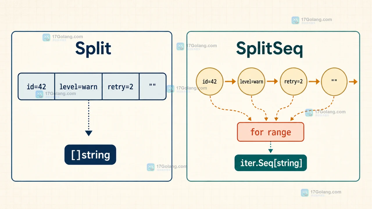 Go strings.Split 与 SplitSeq 的结果切片和逐项迭代对照