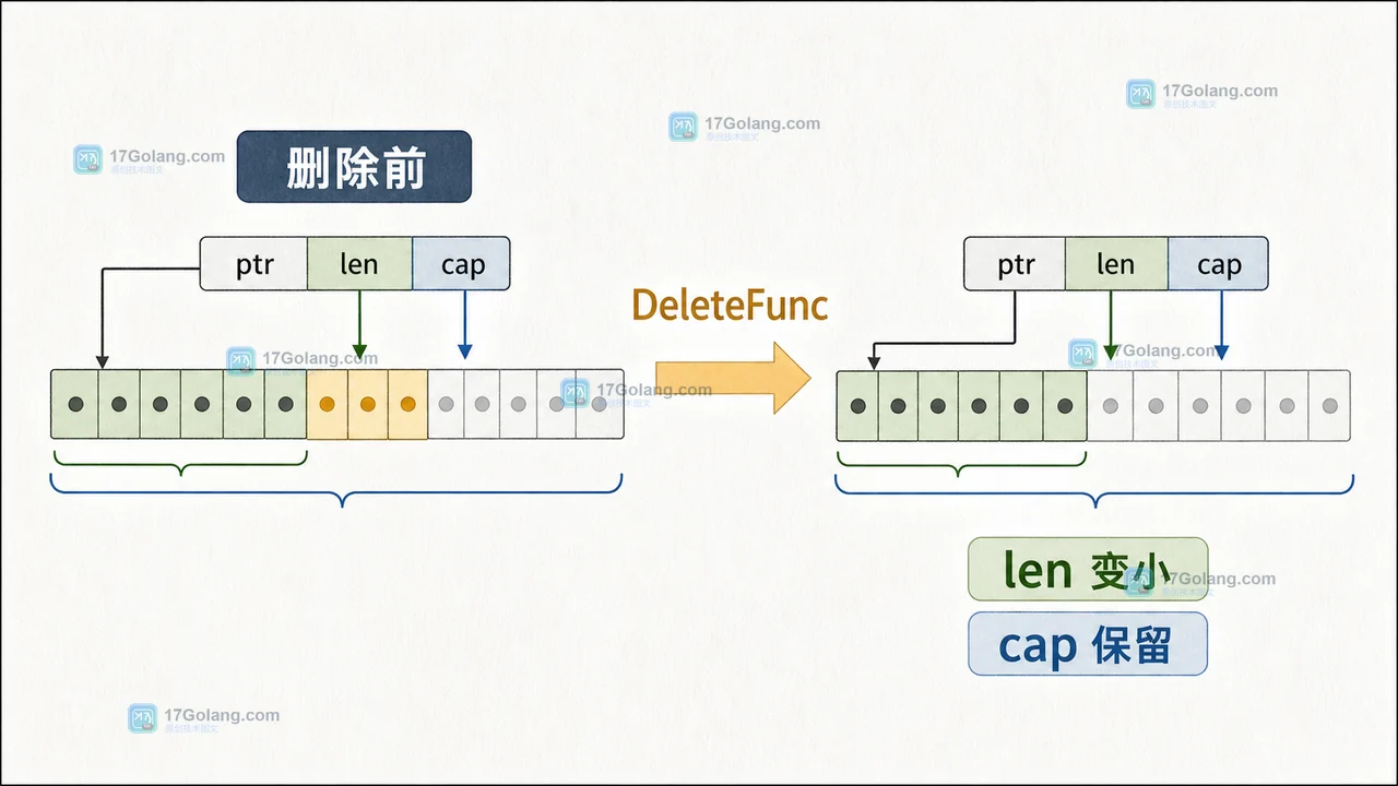 Go slices.DeleteFunc 删除前后对照：活跃元素缩短但底层数组容量仍保留