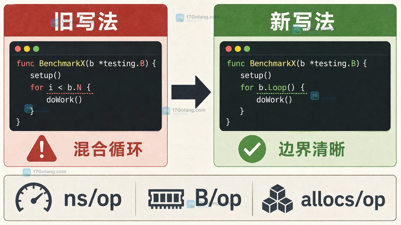 Go 基准从 b.N 迁移到 testing.B.Loop 的前后对比,循环控制和计时边界更加清晰