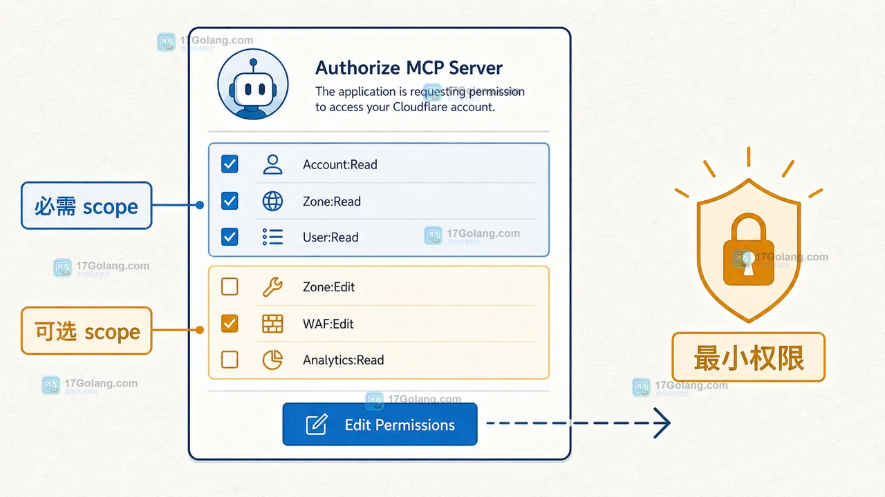 Cloudflare OAuth 授权中保留必需 scope 并收窄可选权限的流程示意