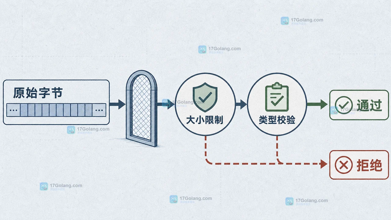Go json.RawMessage 从延迟解析到具体结构体校验的内存和错误边界