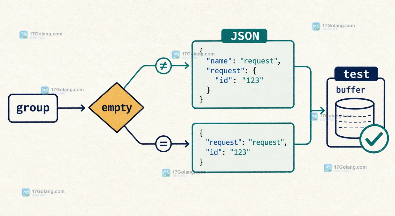 Go slog 分组日志从空组名判断到 JSON 路径核对的决策路径技术插画