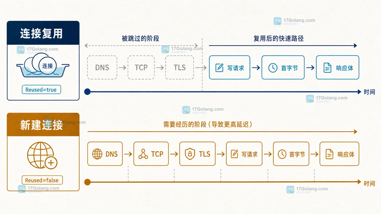 Go HTTP 客户端连接复用与新建连接的阶段差异对比图