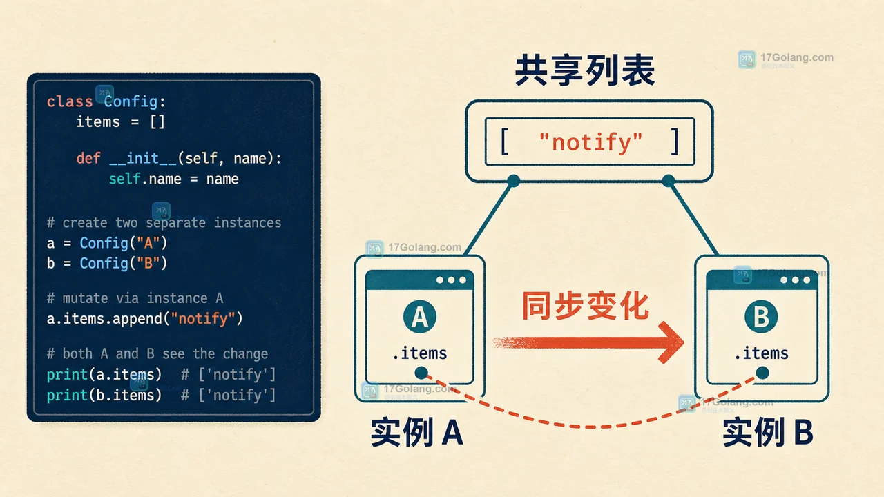 Python dataclass 可变默认列表被两个配置实例共享,修改一个实例后另一个实例同步出现 notify