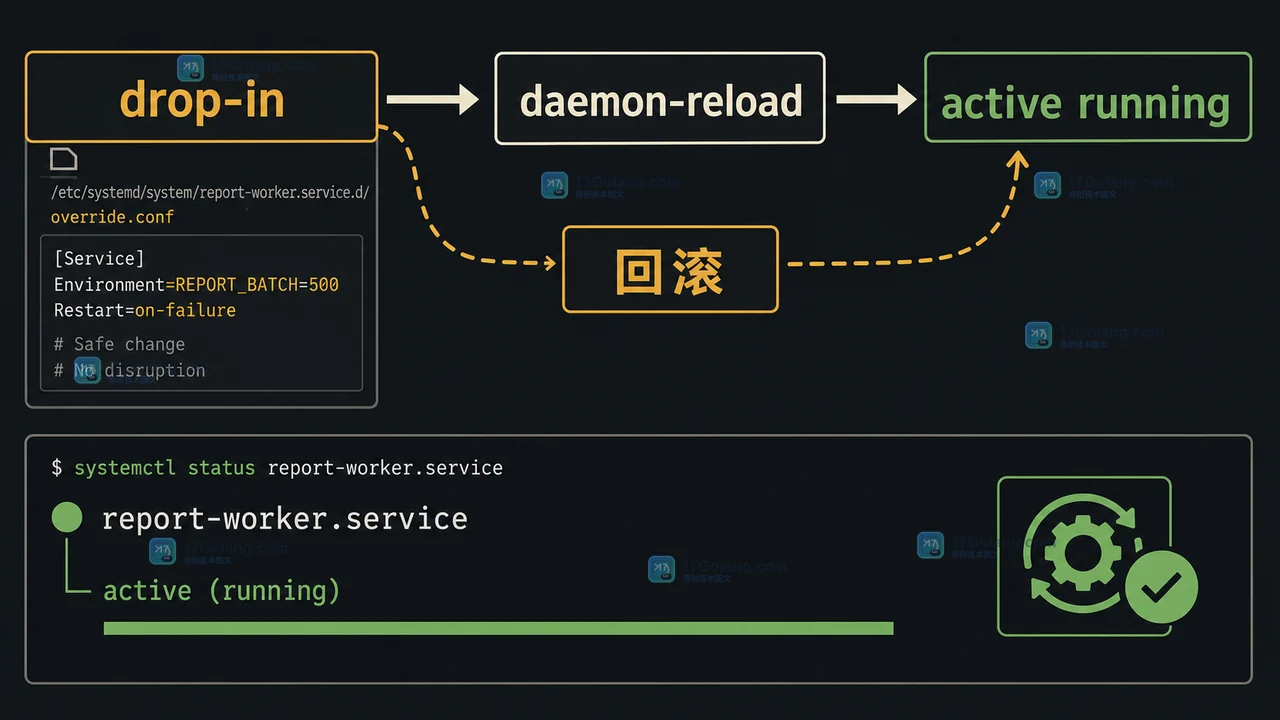 Linux 服务通过 drop-in 配置修复后，从 daemon-reload 到 active running 的复核路径