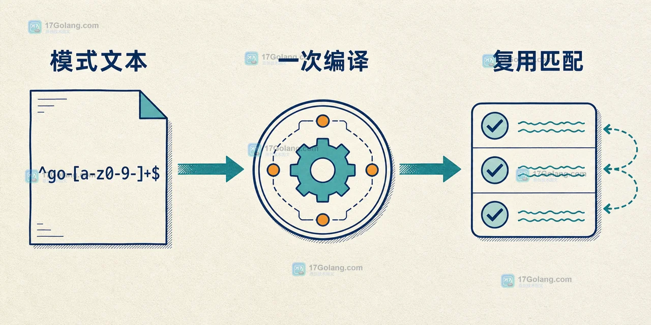 Go regexp 从固定模式编译为Regexp对象再被MatchString复用的生命周期