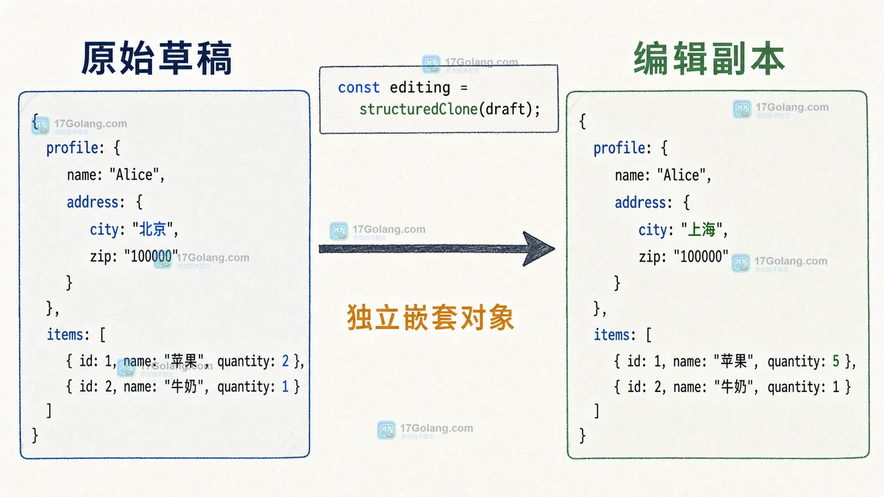 JavaScript structuredClone 复制表单状态后原始草稿与编辑副本分离的前后对比