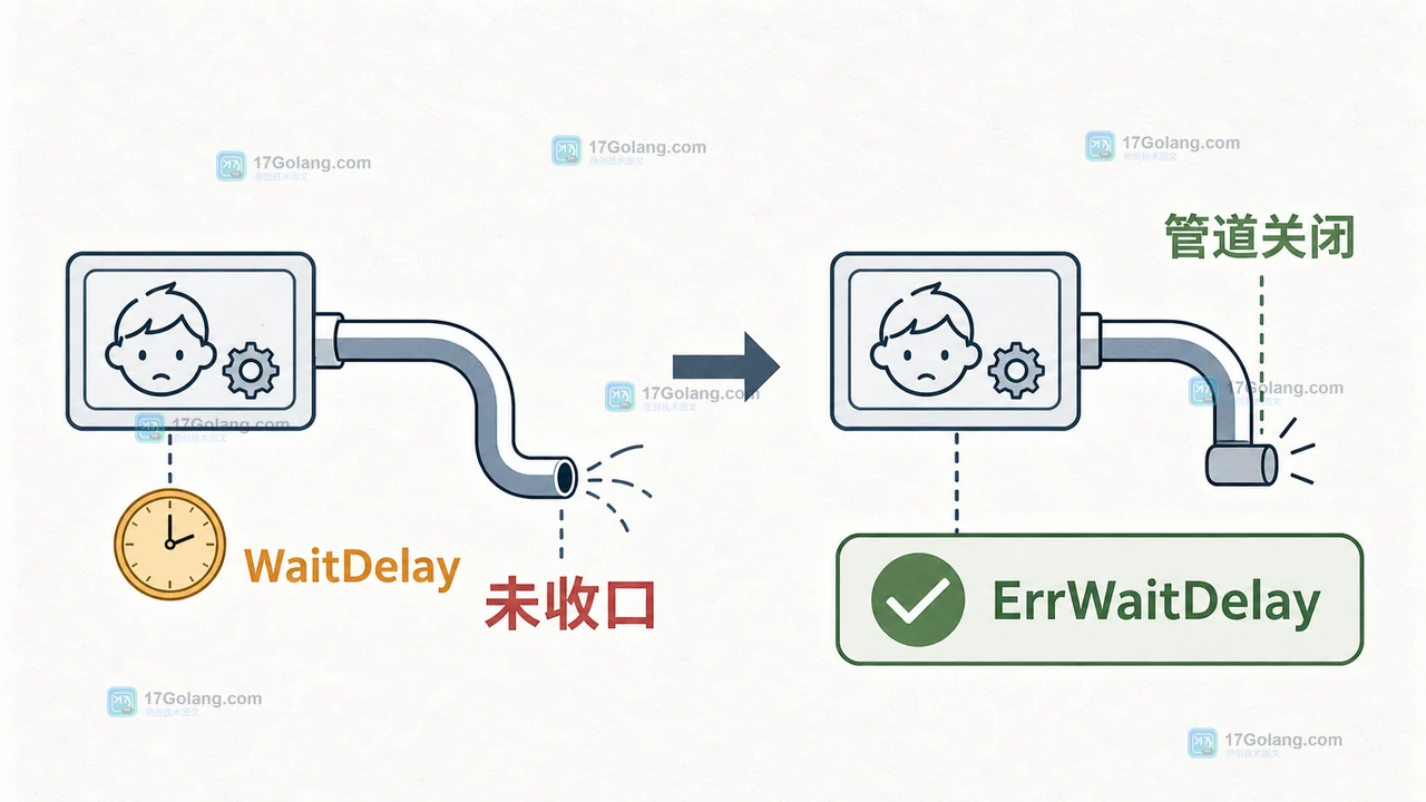 WaitDelay 处理未收口管道并得到 ErrWaitDelay 分类的前后分支