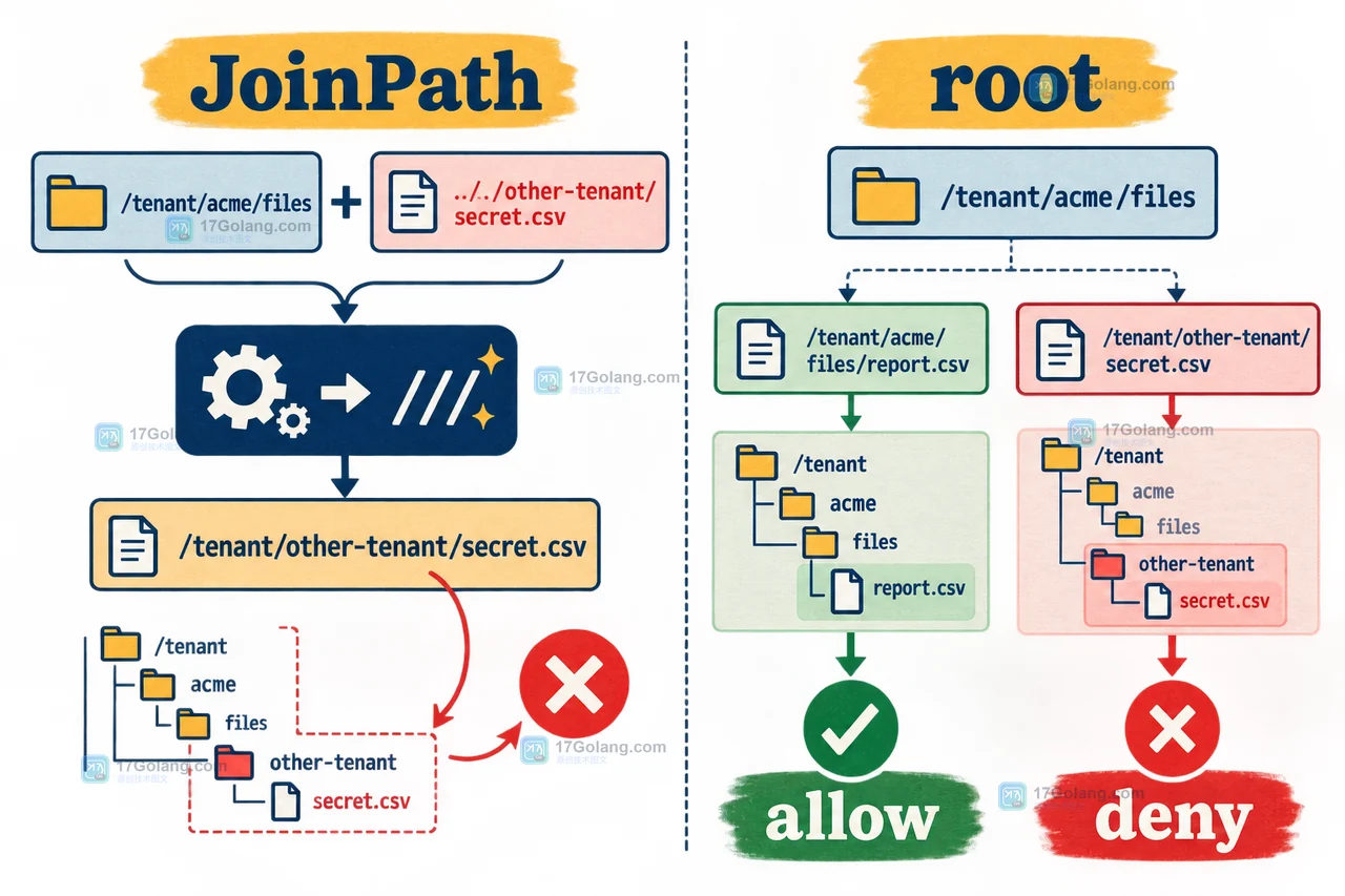 Go url.JoinPath 怎么避免路径穿越：斜杠归一化与用户输入边界