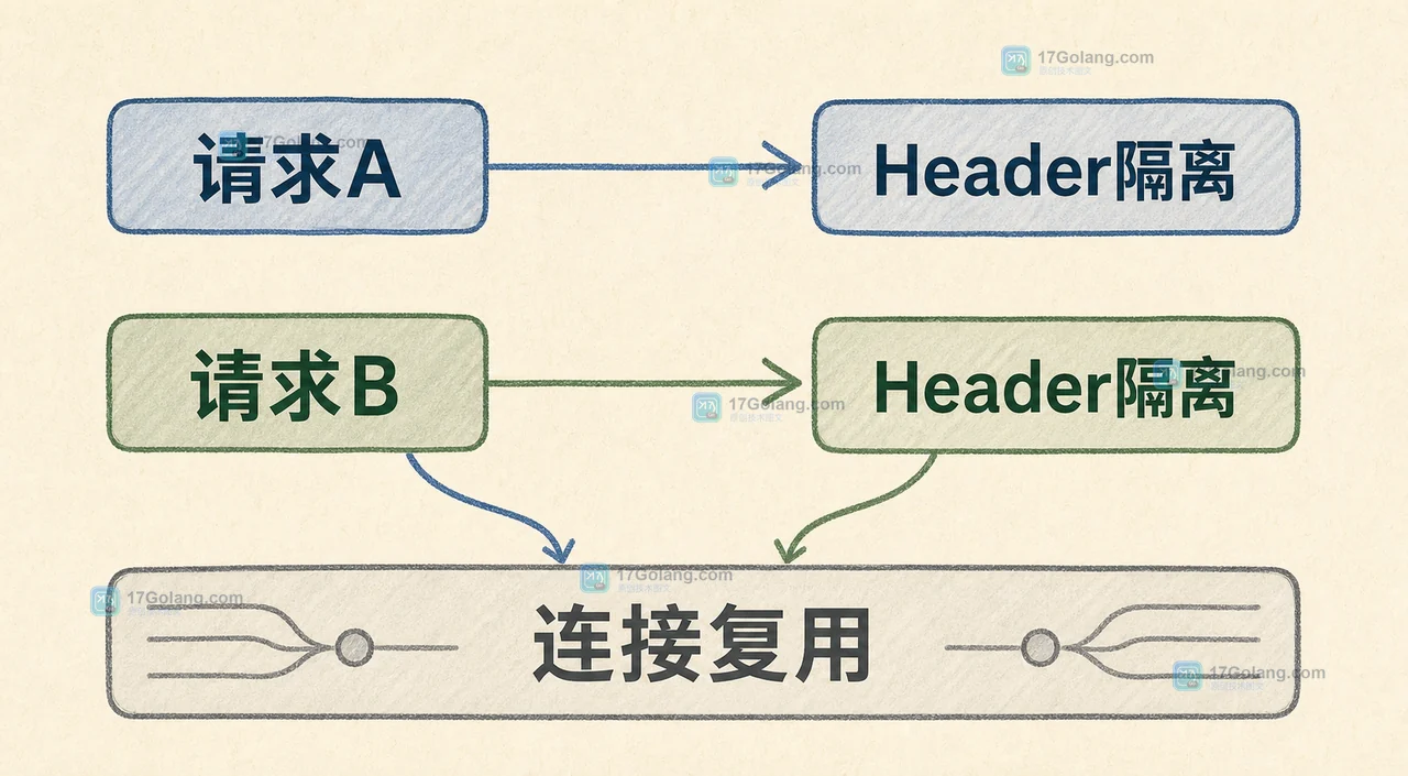 Go HTTP 请求 A 与请求 B 分离 Header 但共享 Transport 连接复用的工程证据图