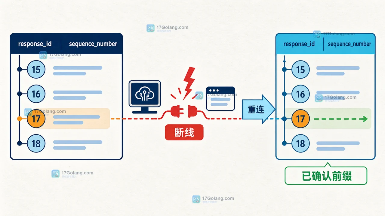 AI 流式输出断线续接的事件账本:response_id、sequence_number 与已展示文本前缀