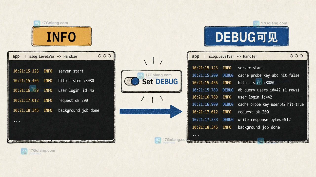 Go slog LevelVar 从 INFO 调整到 DEBUG 后 Handler 放行调试日志的因果过程