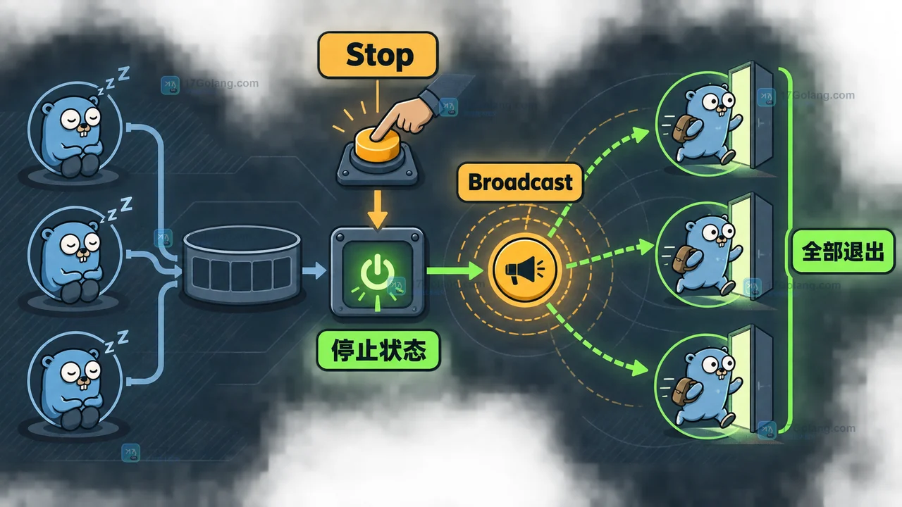 Go sync.Cond 停止队列时先设置 stopped 再 Broadcast 唤醒全部消费者的退出链