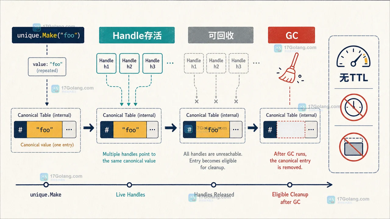 Go unique.Handle 生命周期从重复值合并到句柄失去引用，展示保留、可回收和缓存边界
