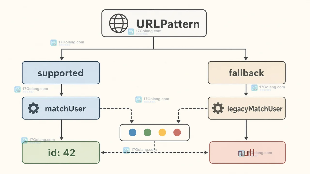 URLPattern 能力检测后进入现代匹配分支或旧路由降级分支，并共用四组验收用例