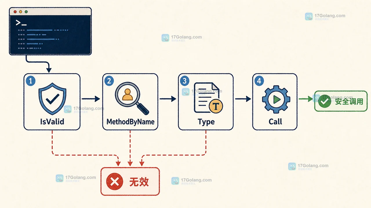 Go reflect.Value 动态调用前依次检查 IsValid、MethodByName 和方法签名,失败分支返回明确错误