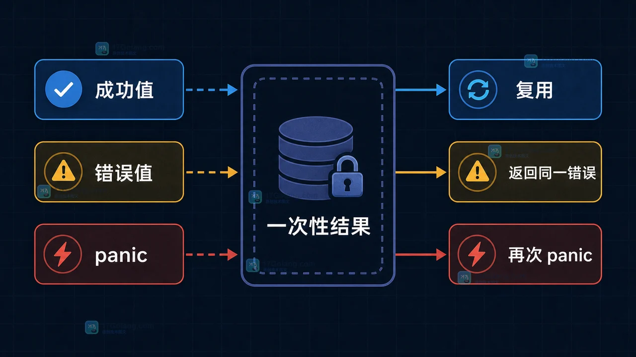 Go 一次性值函数与错误值函数的边界:成功值、错误值和 panic 结果在一次性缓存中的处理路径