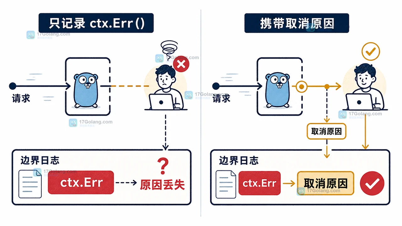 Go context.Err 只能显示通用取消错误与 context.WithCancelCause 保留具体原因的前后对照