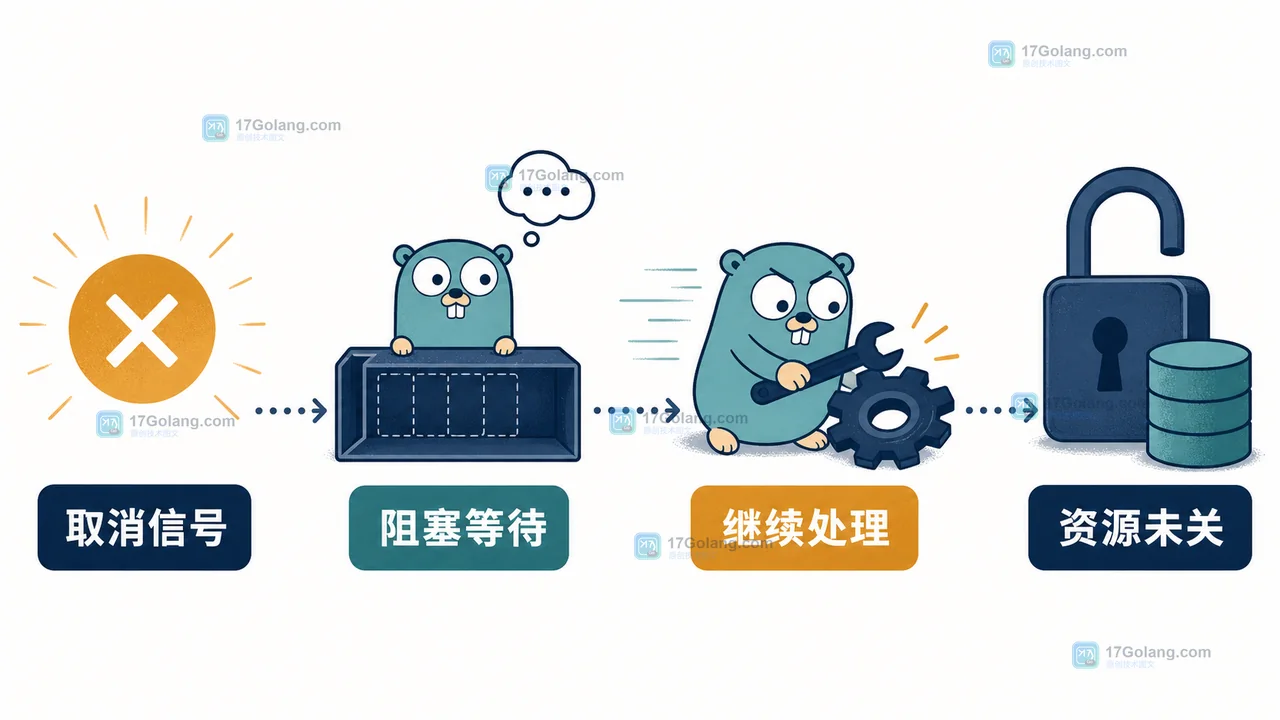 Go context 取消信号已发出但 worker 继续阻塞和持有资源的路径对照图