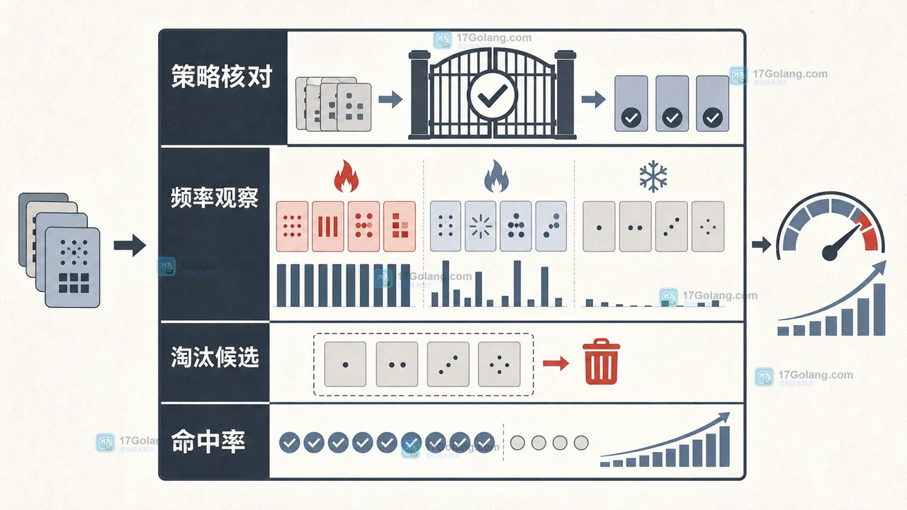 Redis LFU 淘汰验收对照：持续热点、短时热点和冷键在内存压力下的候选变化
