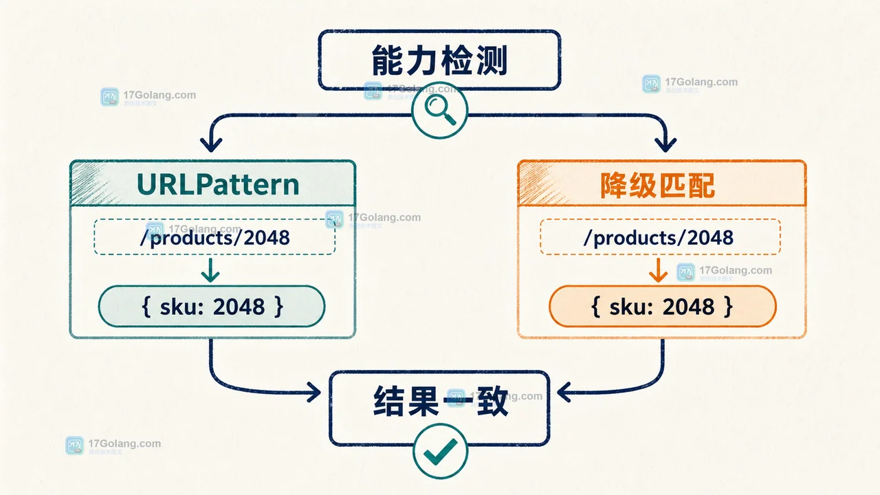 URLPattern 相对路径使用 baseURL 校验,失败输入转入浏览器能力检测和手写降级的二维技术插画