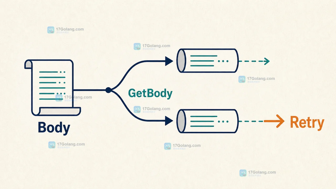 Go GetBody 从固定请求体创建独立副本并用于重试的链路示意