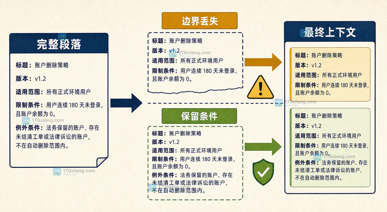 RAG 上下文拼接检查:完整制度段落经过切片后,版本与例外条件被保留并进入最终上下文