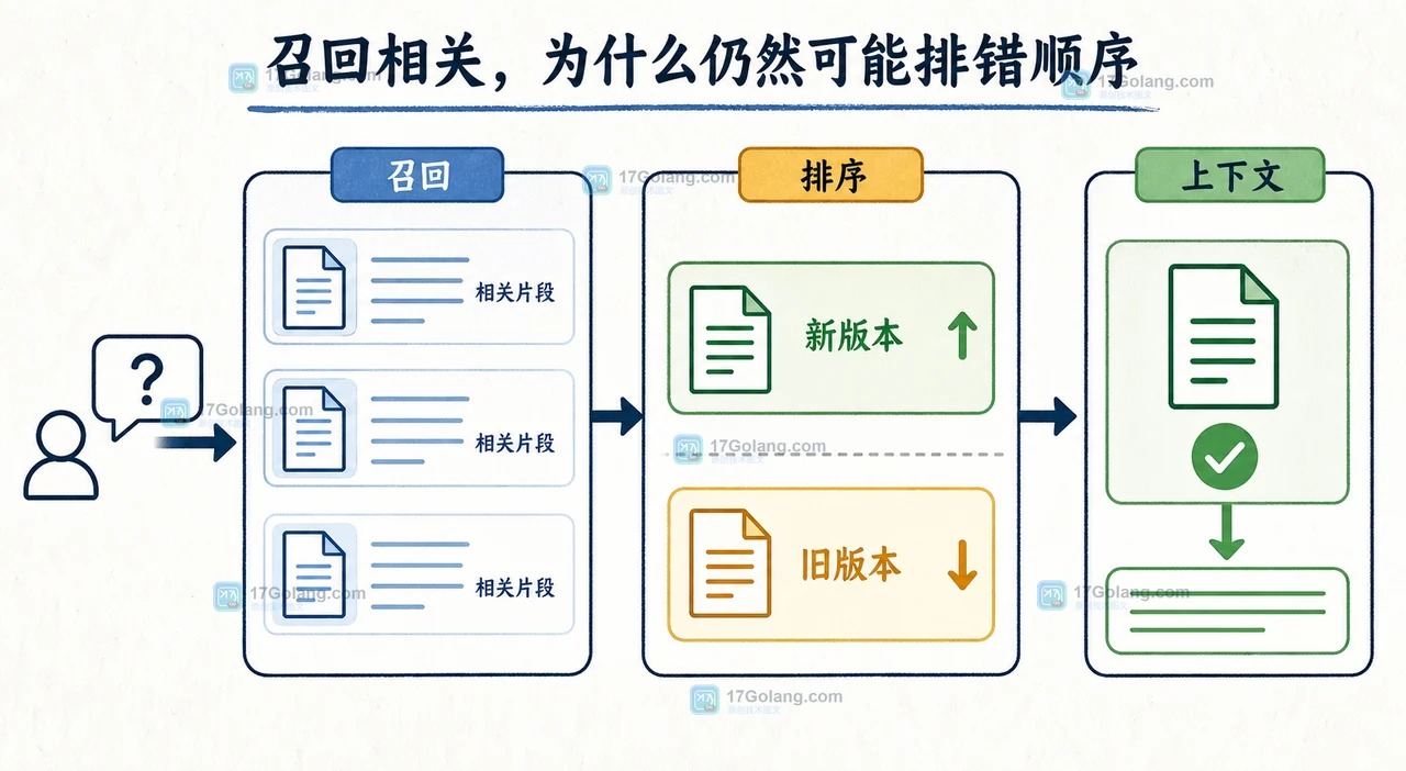 RAG 检索证据链:用户问题经过召回、排序后只保留一个上下文片段,旧版本片段被标记为风险